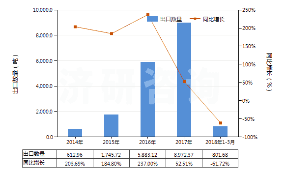2014-2018年3月中國乙丙非共軛二烯橡膠板、片、帶(HS40027090)出口量及增速統(tǒng)計